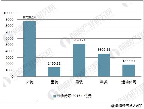 2016年女装终端零售规模