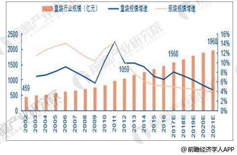 童装行业规模和同比增速(%)