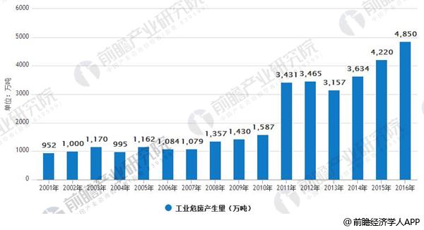 2001-2016年中国工业危废产生量情况