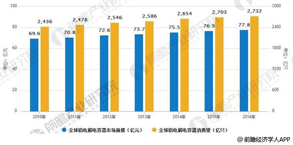 2010-2016年全球铝电解电容器市场规模、消费量走势图