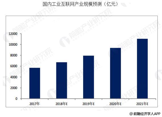 工业互联网