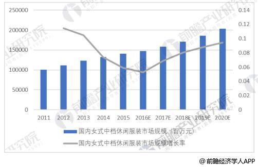 国内女式中档休闲服装市场规模及增长率