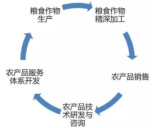现代农业