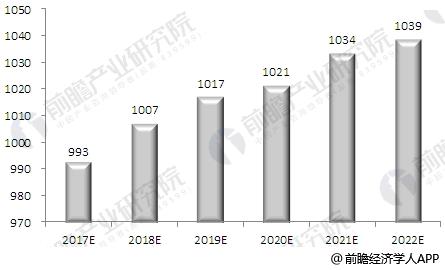 2017-2022年中国液晶显示器市场规模预测(单位：亿元)