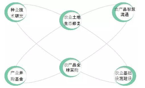 现代农业