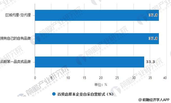 百货店样本企业自采自营形式