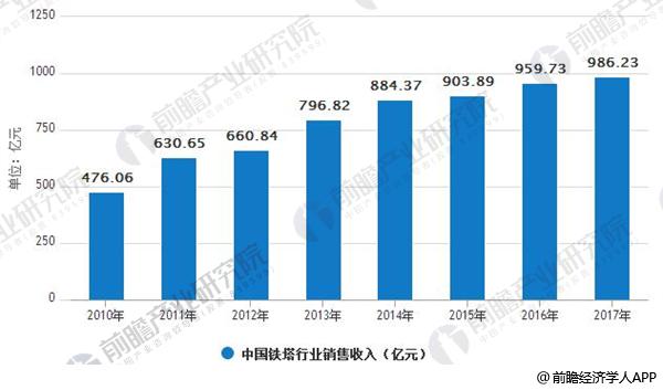 2010-2017年中国铁塔行业销售收入变化趋势图