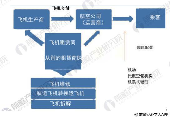 飞机租赁与航空产业链