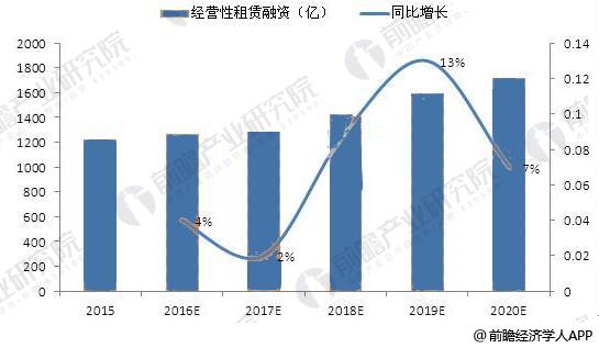 2016-2020年经营性飞机租赁融资市场情况