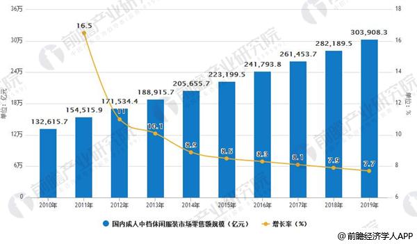 2010-2019年国内成人中档休闲服装市场零售额规模