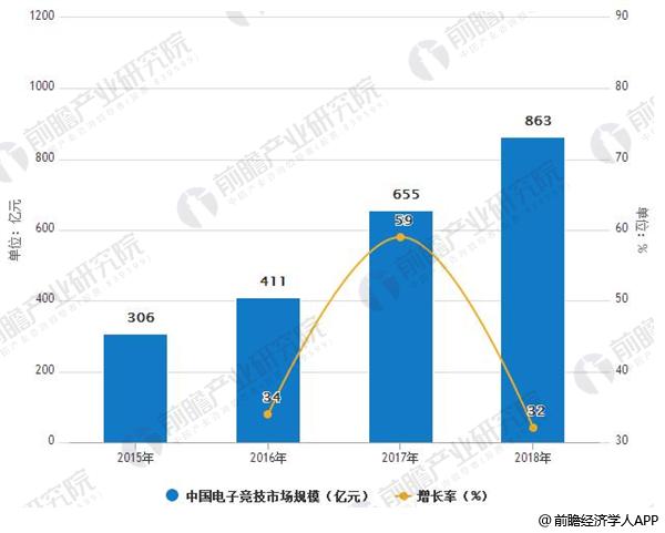 2015-2018年中国电子竞技市场规模及增速情况