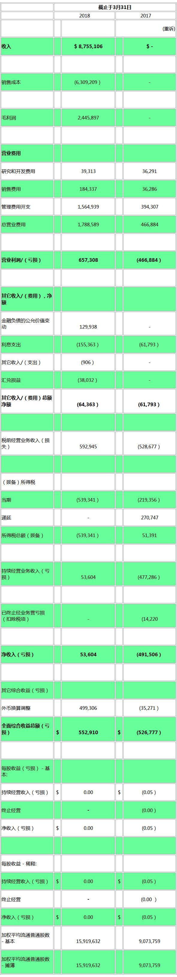 康坦今年一季度营收超875万美元 较去年翻番