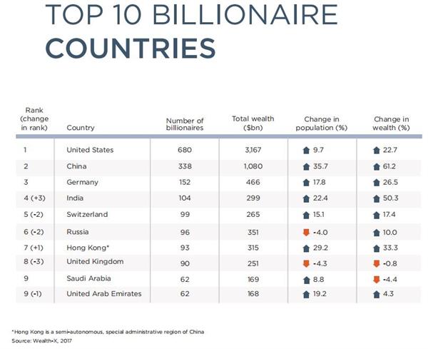 世界各国人口数排名_2016年世界各国人口数量排行榜(3)