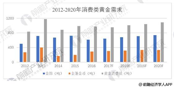 2012-2020年消费类黄金需求