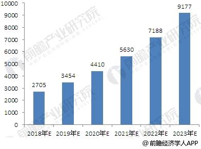2018-2023年中国车联网用户规模预测图