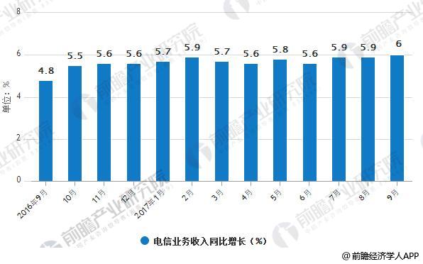 我国电信业务收入出现反弹(%)