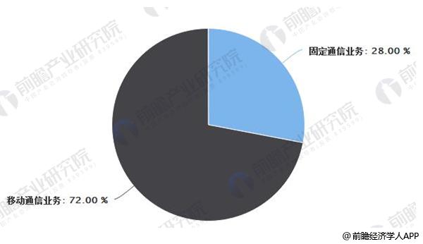 2017年1-6月我国电信行业收入结构