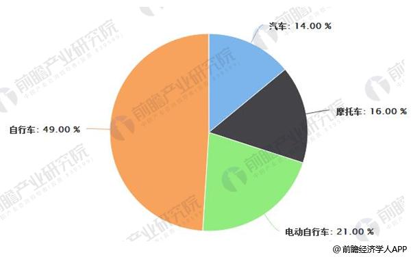 2014年全国交通工具领域年产规模化比例图