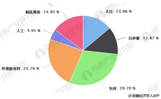 大豆和白砂糖在调味品成本中分别占比14%和13%