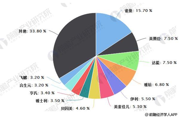 2016年婴幼儿奶粉行业竞争格局