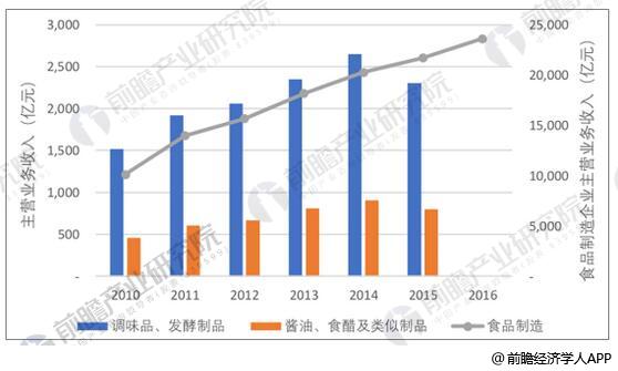 2010年至2015年1-10月，我国调味品制品制造企业主营业务收入的变动情况