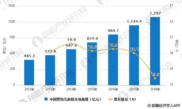 2012-2018年中国婴幼儿奶粉市场规模及增长情况