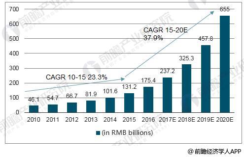在线教育2015-2020年CAGR达37.9%