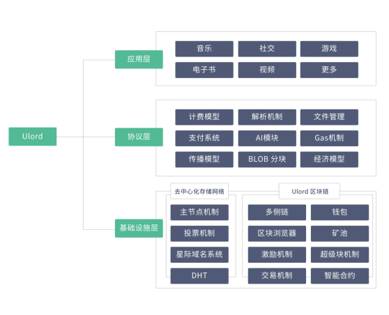 创建内容分发新模式，Ulord促进区块链价值落地