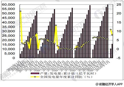 全国累计发电量及累计同比