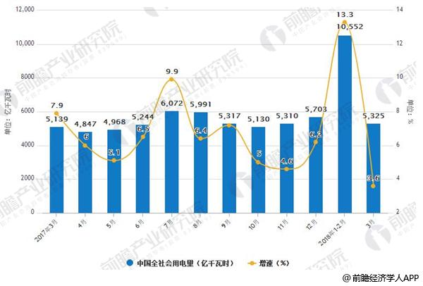 2017-2018年3月中国全社会用电量及增速情况