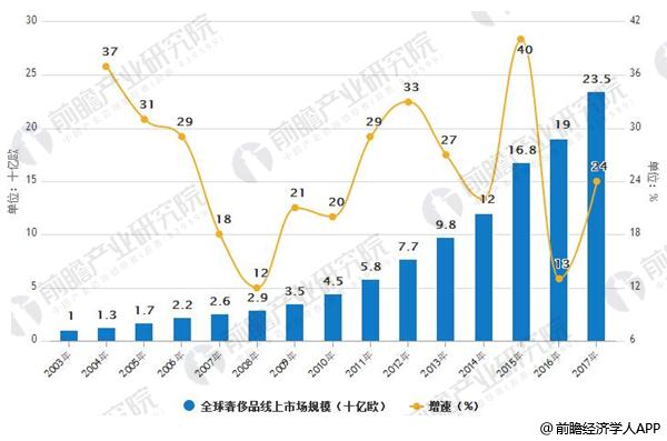 2003-2017年全球奢侈品线上市场规模及增速