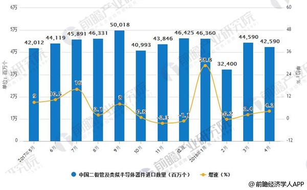 2017年-2018年4月中国二极管及类似半导体器件进口数量及增速情况(百万个)
