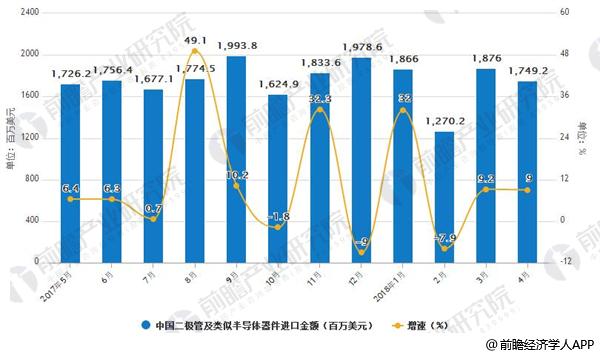 2017年-2018年4月中国二极管及类似半导体器件进口金额及增速情况(百万个)
