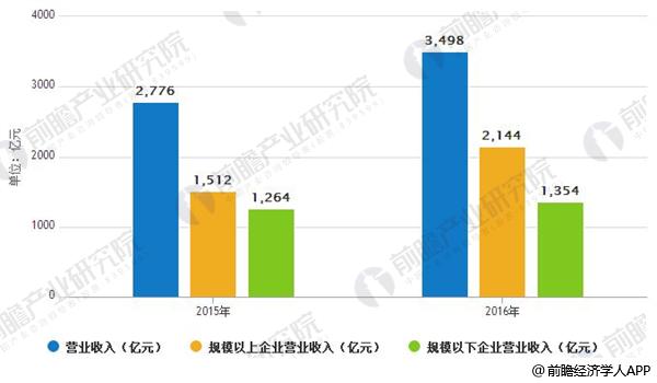 家政服务业营业收入情况