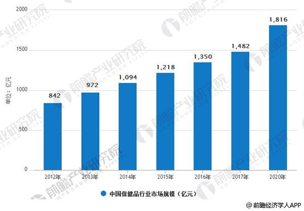 2012-2020年中国保健品行业市场规模情况