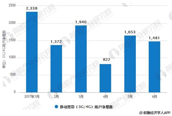 2017年中国移动宽带(3G/4G)用户净增数及用户总数占比走势