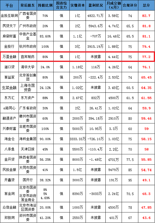 最新“国资系”网贷平台排行，万盈金融位居第5名！