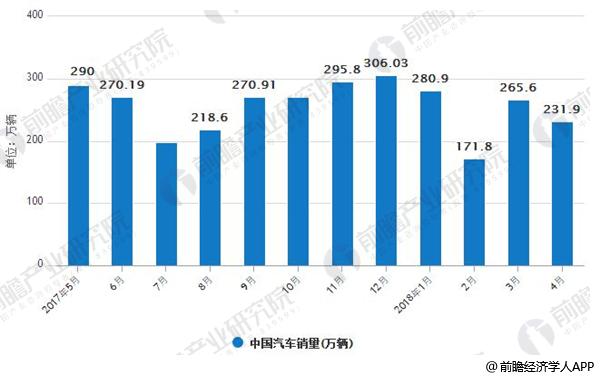 2017-2018年4月中国汽车销量情况