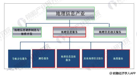 地理信息产业分类