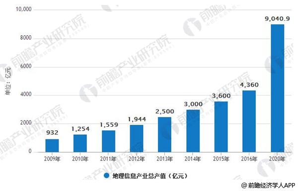 我国地理信息产业2016年产值达4360亿元且同比增速保持在20%以上