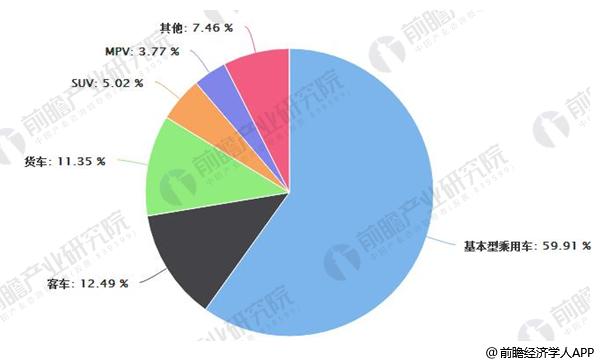 中国二手车市场交易量结构分布