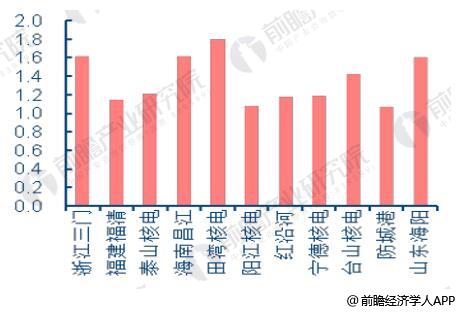 核电站的平均建造成本为万元千瓦
