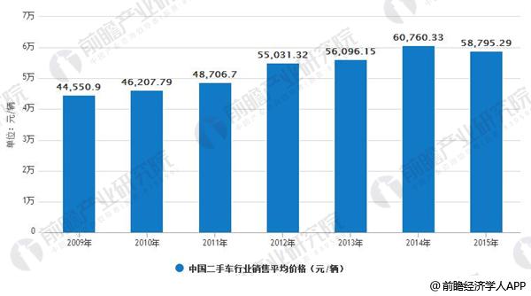 2009-2015年中国二手车行业销售平均价格