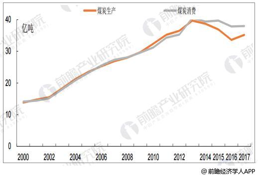 煤炭生产和消费由下降转为增长