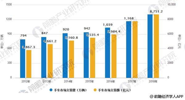 2012-2018年中国二手车市场交易量、交易额情况