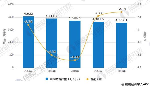 2014-2018年中国啤酒产量及增长情况