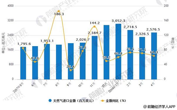 2017-2018年4月中国天然气进口金额情况