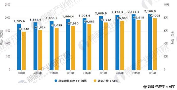 2008-2016年我国蔬菜种植面积、产量走势