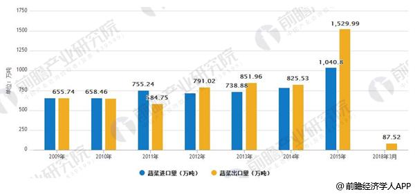 2009-2018年3月年中国蔬菜进、出口量情况