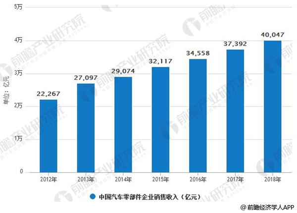 2012年-2018年中国汽车零部件企业销售收入情况